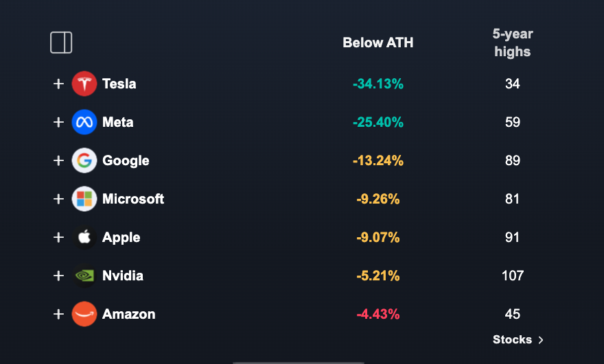 Correction Territory — stocks and their percentage gap to all-time highs